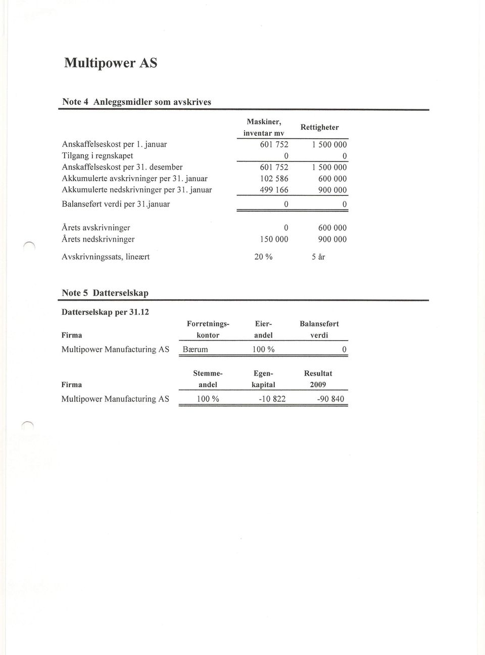 januar Årets avskrivninger 600000 Årets nedskrivninger 150000 900000 Avskrivningssats, lineært 20% 5 år Note 5 Datterselskap Datterselskap per 31.