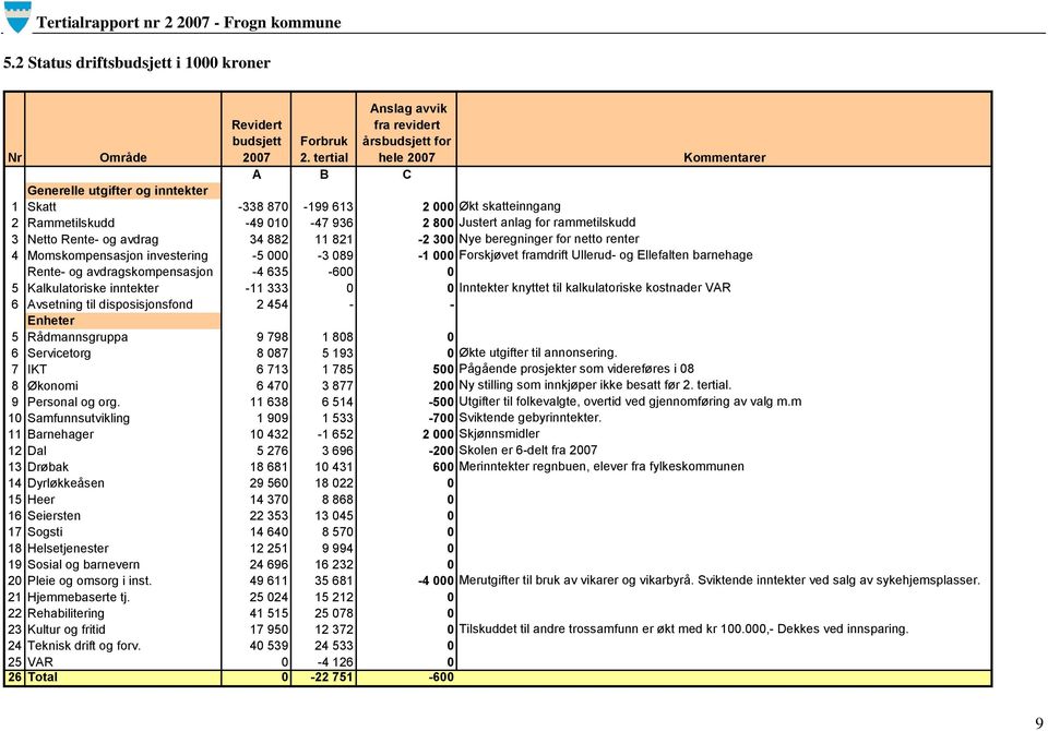 for rammetilskudd 3 Netto Rente- og avdrag 34 882 11 821-2 300 Nye beregninger for netto renter 4 Momskompensasjon investering -5 000-3 089-1 000 Forskjøvet framdrift Ullerud- og Ellefalten barnehage