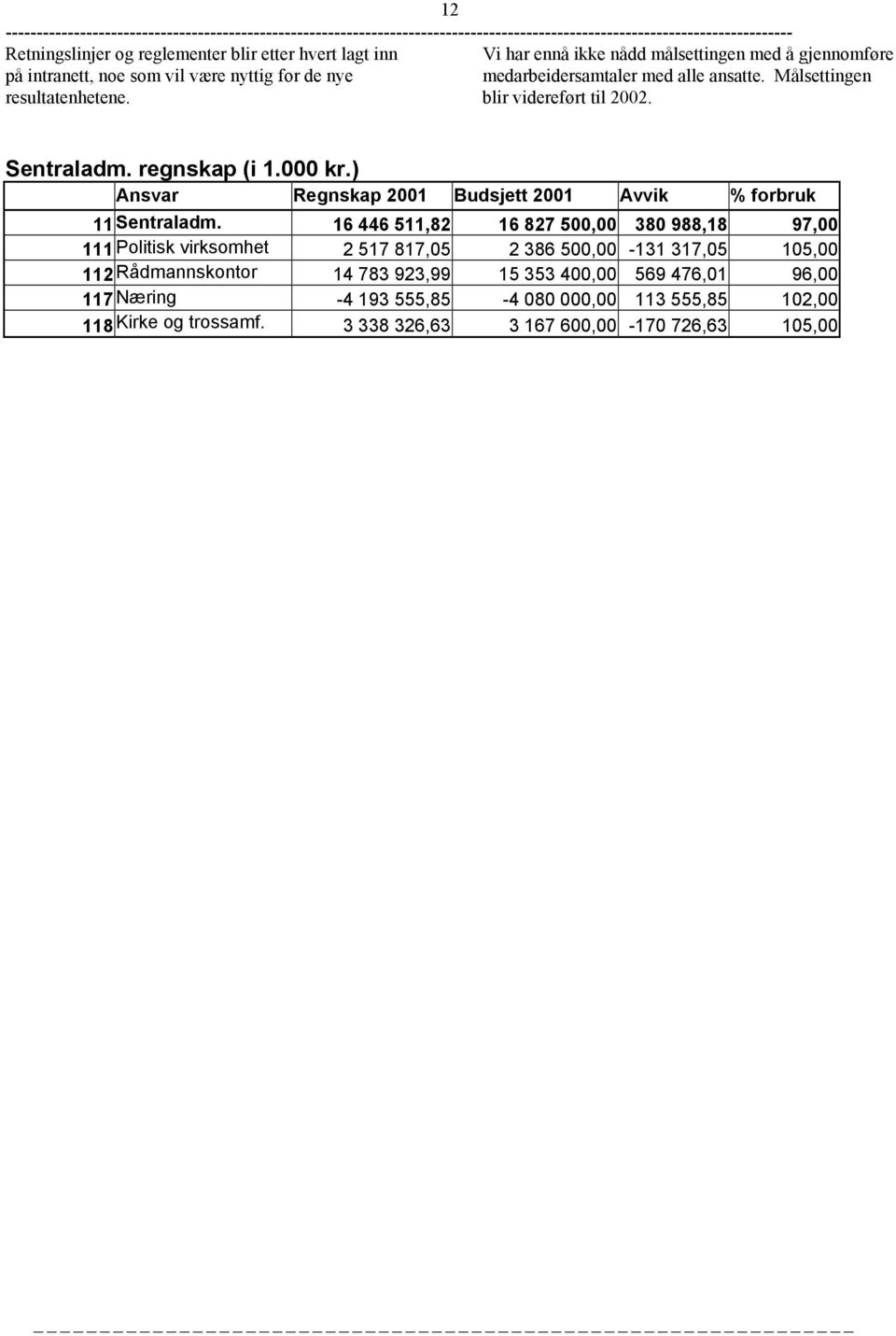 ) Ansvar Regnskap 2001 Budsjett 2001 Avvik % forbruk 11 Sentraladm.