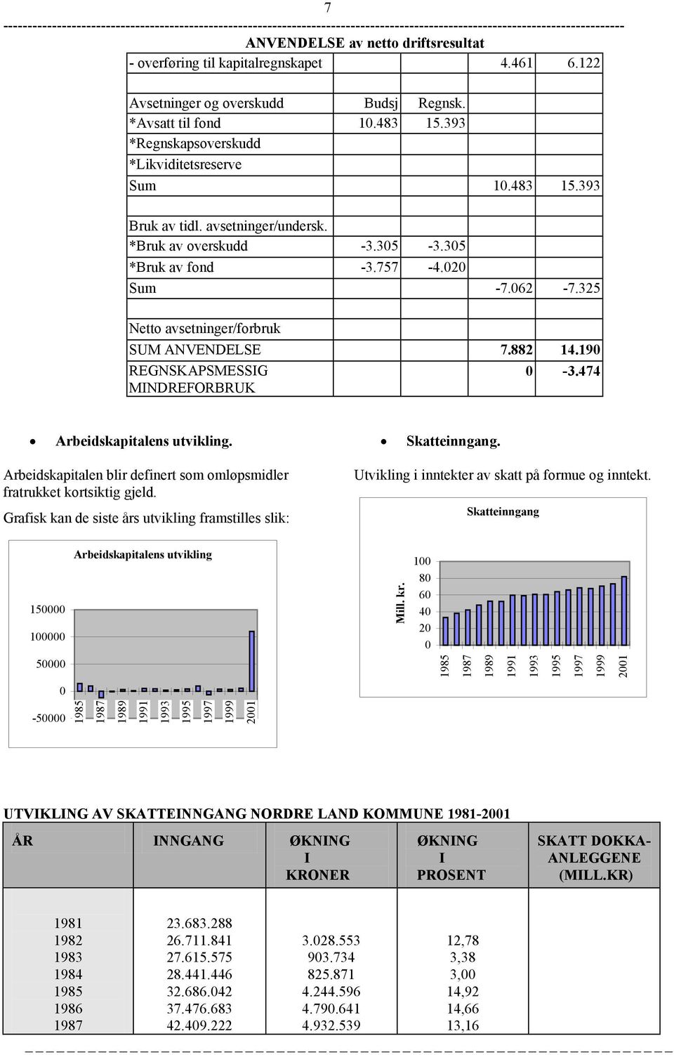 325 Netto avsetninger/forbruk SUM ANVENDELSE 7.882 14.190 REGNSKAPSMESSIG MINDREFORBRUK 0-3.474 Arbeidskapitalens utvikling.