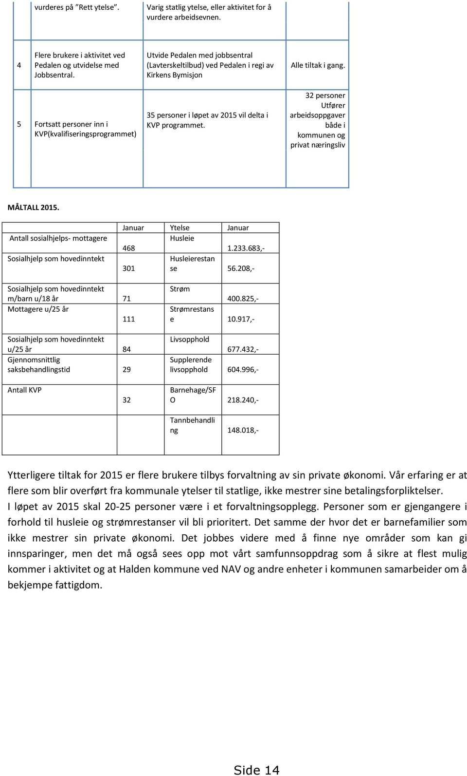 5 Fortsatt personer inn i KVP(kvalifiseringsprogrammet) 35 personer i løpet av 2015 vil delta i KVP programmet. 32 personer Utfører arbeidsoppgaver både i kommunen og privat næringsliv MÅLTALL 2015.