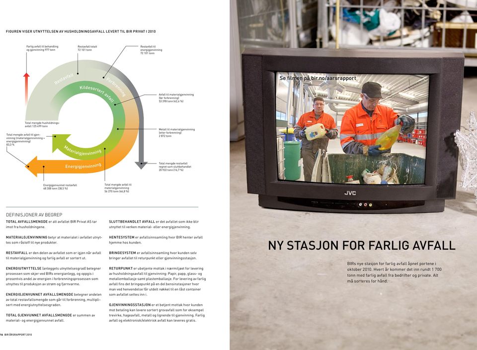 no/aarsrapport Forbrenning Kildesortert avfall Avfall til materialgjenvinning (før forbrenning) 53 398 tonn (42,6 %) Total mengde husholdningsavfall 125 499 tonn Total mengde avfall til gjenvinning