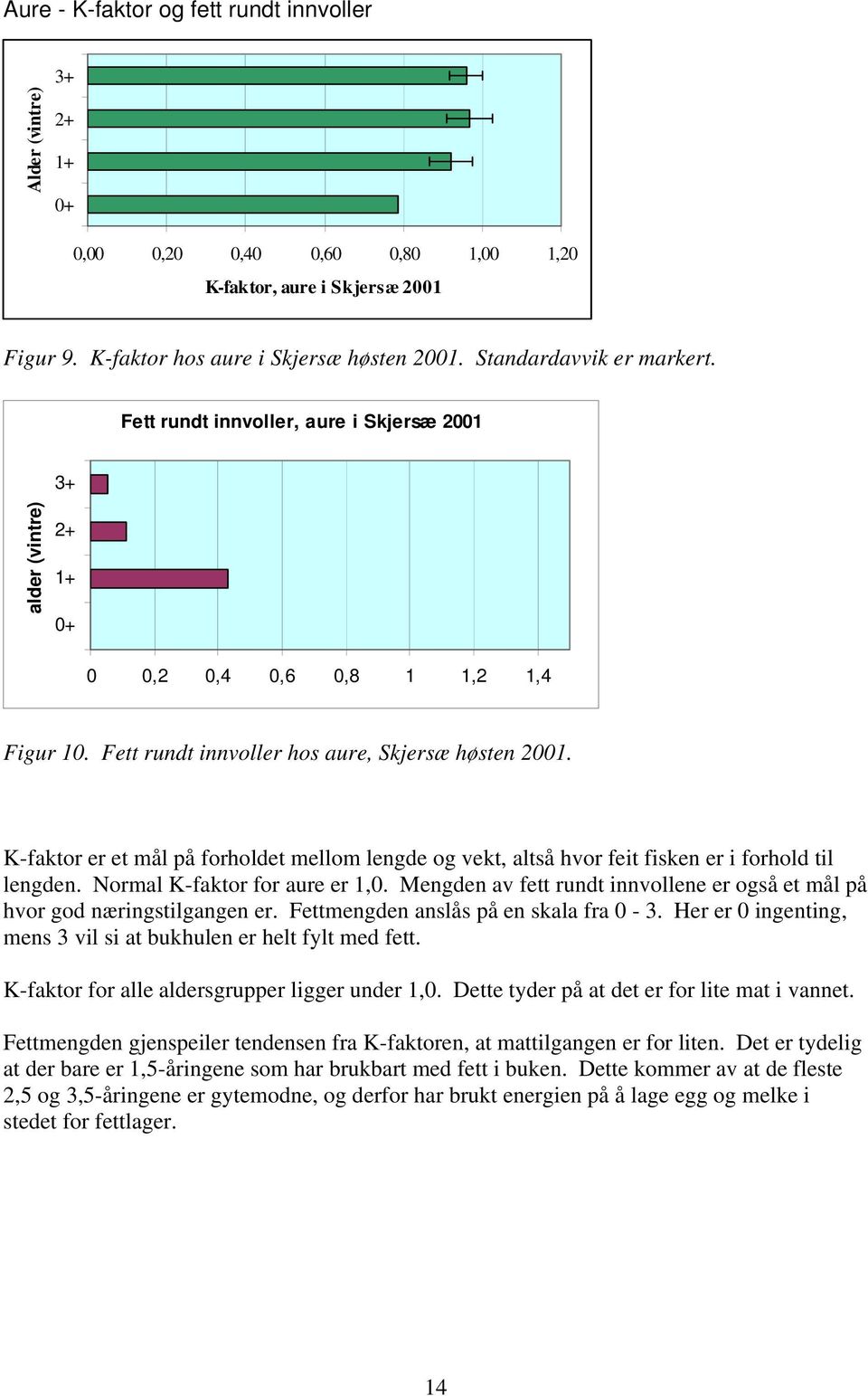 K-faktor er et mål på forholdet mellom lengde og vekt, altså hvor feit fisken er i forhold til lengden. Normal K-faktor for aure er 1,0.