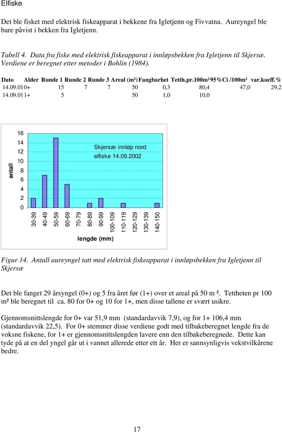 pr.100m²95%Ci /100m² var.koeff.% 14.09.010+ 15 7 7 50 0,3 80,4 47,0 29,2 14.09.011+ 5 50 1,0 10,0 16 antall 14 12 10 8 6 Skjersæ innløp nord elfiske 14.09.2002 4 2 0 30-39 40-49 50-59 60-69 70-79 80-89 90-99 100-109 110-119 120-129 130-139 140-150 lengde (mm) Figur 14.