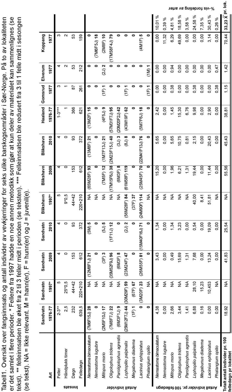 *** Felleinnsatsen ble redusert fra 3 til 1 felle midt i sesongen (se tekst). NA = Ikke relevant. M = hann(er), F = hunn(er) og J = juvenil(e).