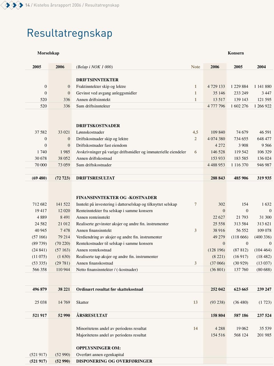 DRIFTSKOSTNADER 37 582 33 021 Lønnskostnader 4,5 109 840 74 679 46 591 0 0 Driftskostnader skip og lektre 2 4 074 380 734 655 648 477 0 0 Driftskostnader fast eiendom 4 272 3 908 9 566 1 740 1 985