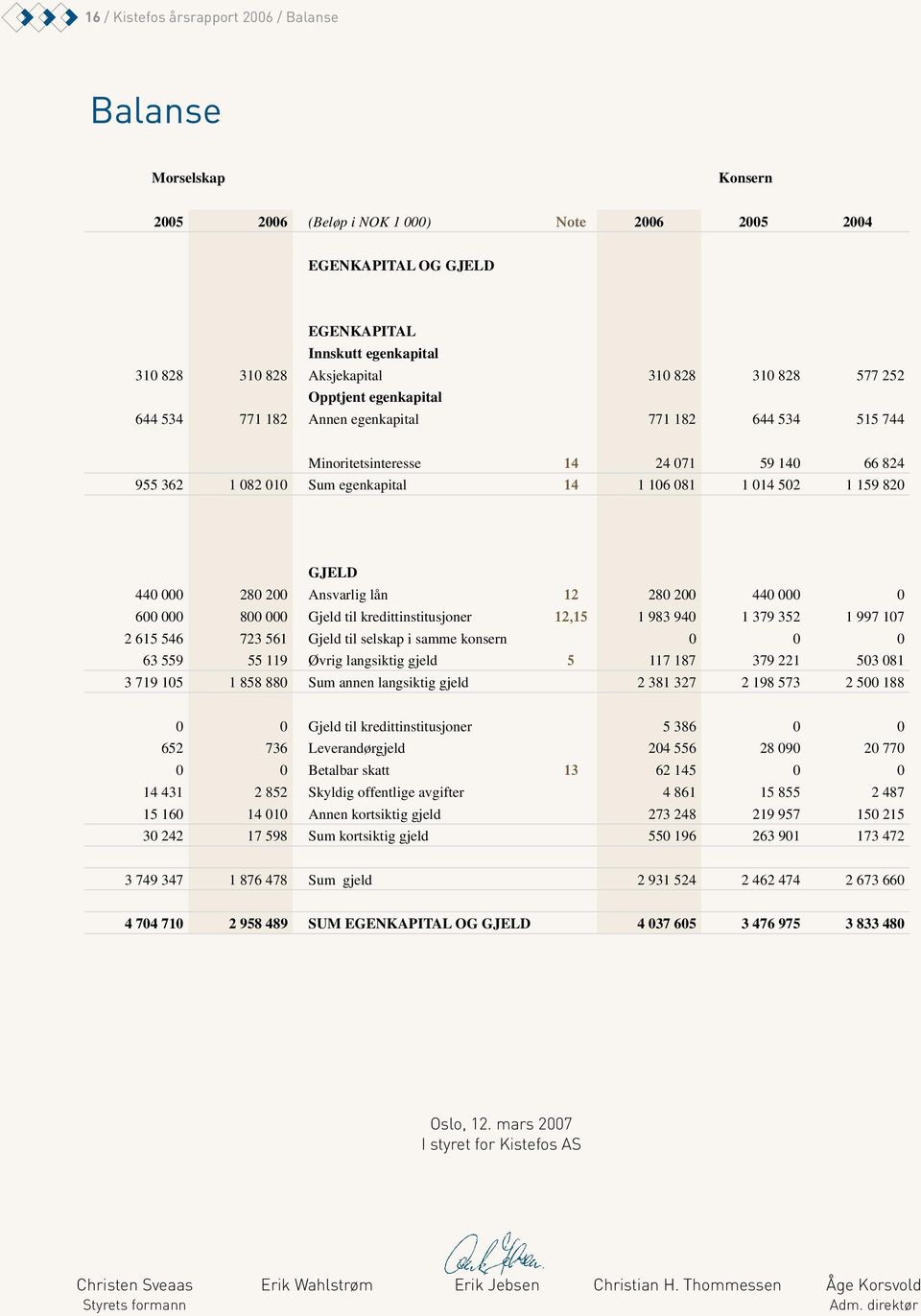 502 1 159 820 GJELD 440 000 280 200 Ansvarlig lån 12 280 200 440 000 0 600 000 800 000 Gjeld til kredittinstitusjoner 12,15 1 983 940 1 379 352 1 997 107 2 615 546 723 561 Gjeld til selskap i samme