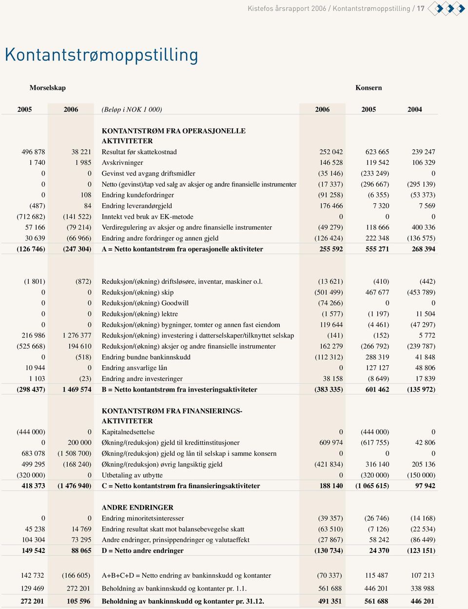 aksjer og andre finansielle instrumenter (17 337) (296 667) (295 139) 0 108 Endring kundefordringer (91 258) (6 355) (53 373) (487) 84 Endring leverandørgjeld 176 466 7 320 7 569 (712 682) (141 522)