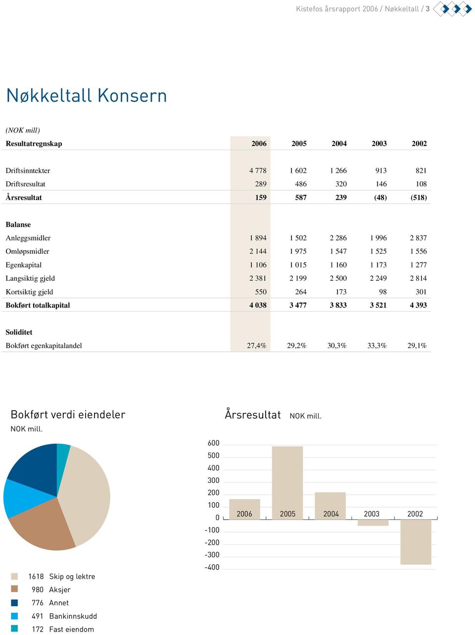 Omløpsmidler 2 144 1 975 1 547 1 525 1 556 Egenkapital 1 106 1 015 1 160 1 173 1 277 Langsiktig gjeld 2 381 2 199 2 500 2 249 2 814