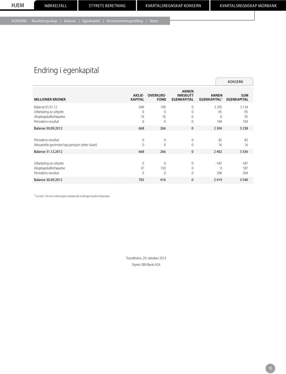 2012 668 266 0 2 304 3 238 Periodens resultat 0 0 0 82 82 Aktuarielle gevinster/tap pensjon (etter skatt) 0 0 0 16 16 Balanse 31.12.2012 668 266 0 2 402 3 336 Utbetaling av utbytte 0 0 0-187 -187 Aksjekapitalforhøyelse 37 150 0 0 187 Periodens resultat 0 0 0 204 204 Balanse 30.