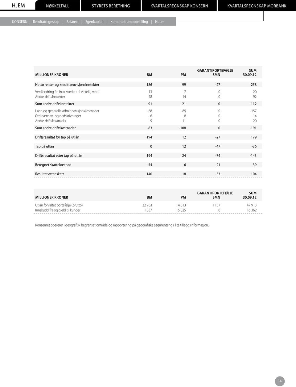 generelle administrasjonskostnader -68-89 0-157 Ordinære av- og nedskrivninger -6-8 0-14 Andre driftskostnader -9-11 0-20 Sum andre driftskostnader -83-108 0-191 Driftsresultat før tap på utlån 194