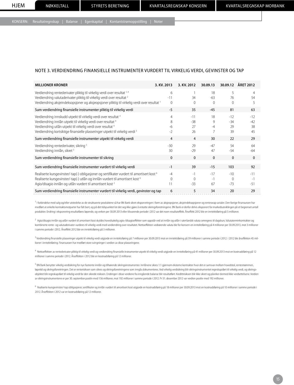 12 ÅRET 2012 Verdiendring rentederivater pliktig til virkelig verdi over resultat 1, 4 6 1 18 5 4 Verdiendring valutaderivater pliktig til virkelig verdi over resultat 2-11 34-63 76 54 Verdiendring