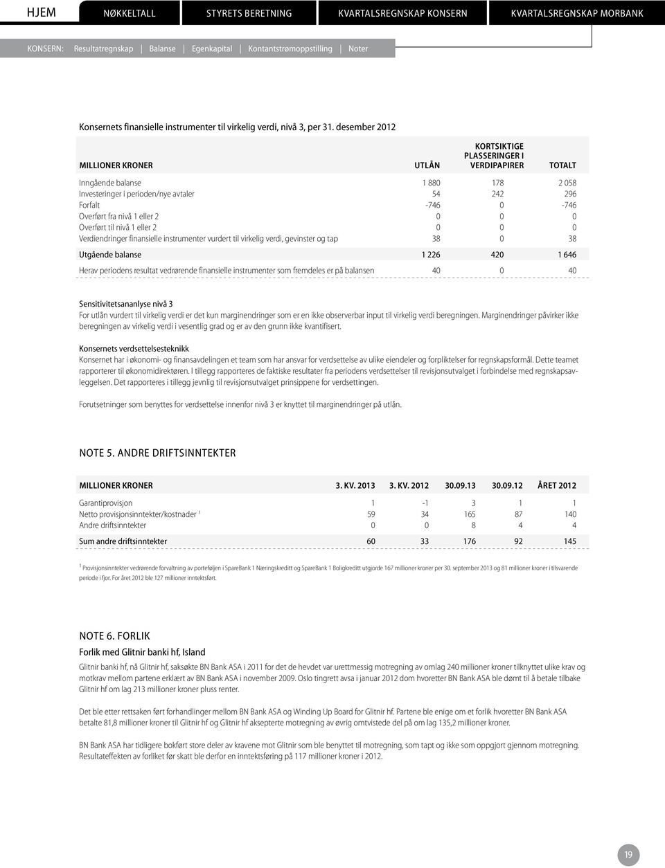 nivå 1 eller 2 0 0 0 Overført til nivå 1 eller 2 0 0 0 Verdiendringer finansielle instrumenter vurdert til virkelig verdi, gevinster og tap 38 0 38 Utgående balanse 1 226 420 1 646 Herav periodens