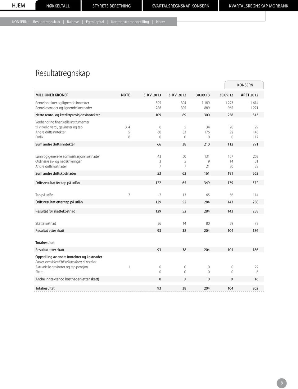 12 ÅRET 2012 Renteinntekter og lignende inntekter 395 394 1 189 1 223 1 614 Rentekostnader og lignende kostnader 286 305 889 965 1 271 Netto rente- og kredittprovisjonsinntekter 109 89 300 258 343