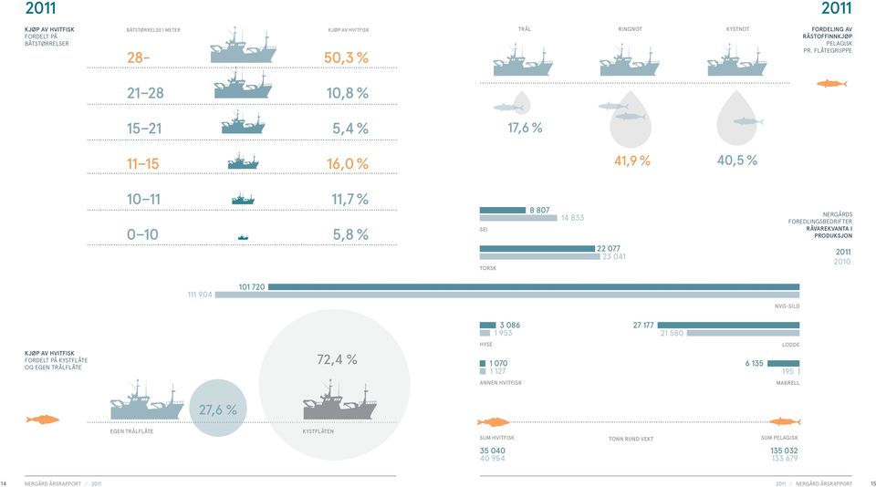 i produksjon 2011 2010 111 904 101 720 NVG-sild 3 086 1 953 27 177 21 580 Kjøp av hvitfisk fordelt på kystflåte og egen trålflåte 72,4 % hyse 1 070 1 127 6 135 lodde 195