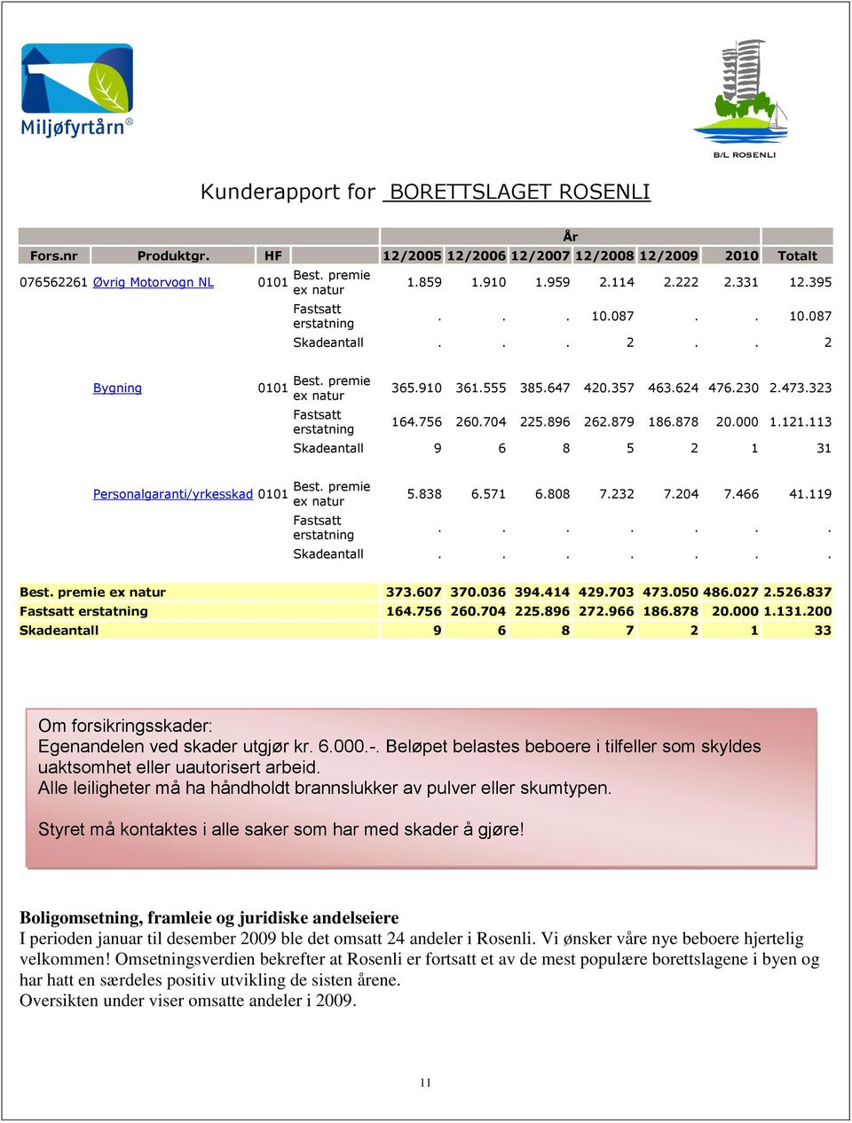 704 225.896 262.879 186.878 20.000 1.121.113 Skadeantall 9 6 8 5 2 1 31 Personalgaranti/yrkesskad 0101 Best. premie ex natur Fastsatt erstatning 5.838 6.571 6.808 7.232 7.204 7.466 41.119.