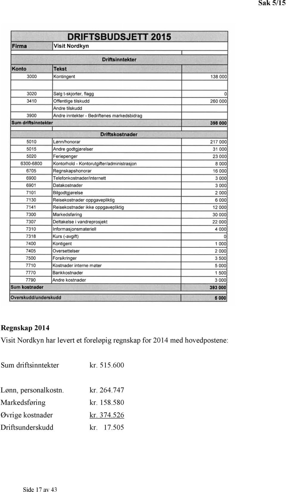 600 Lønn, personalkostn. kr. 264.747 Markedsføring kr. 158.