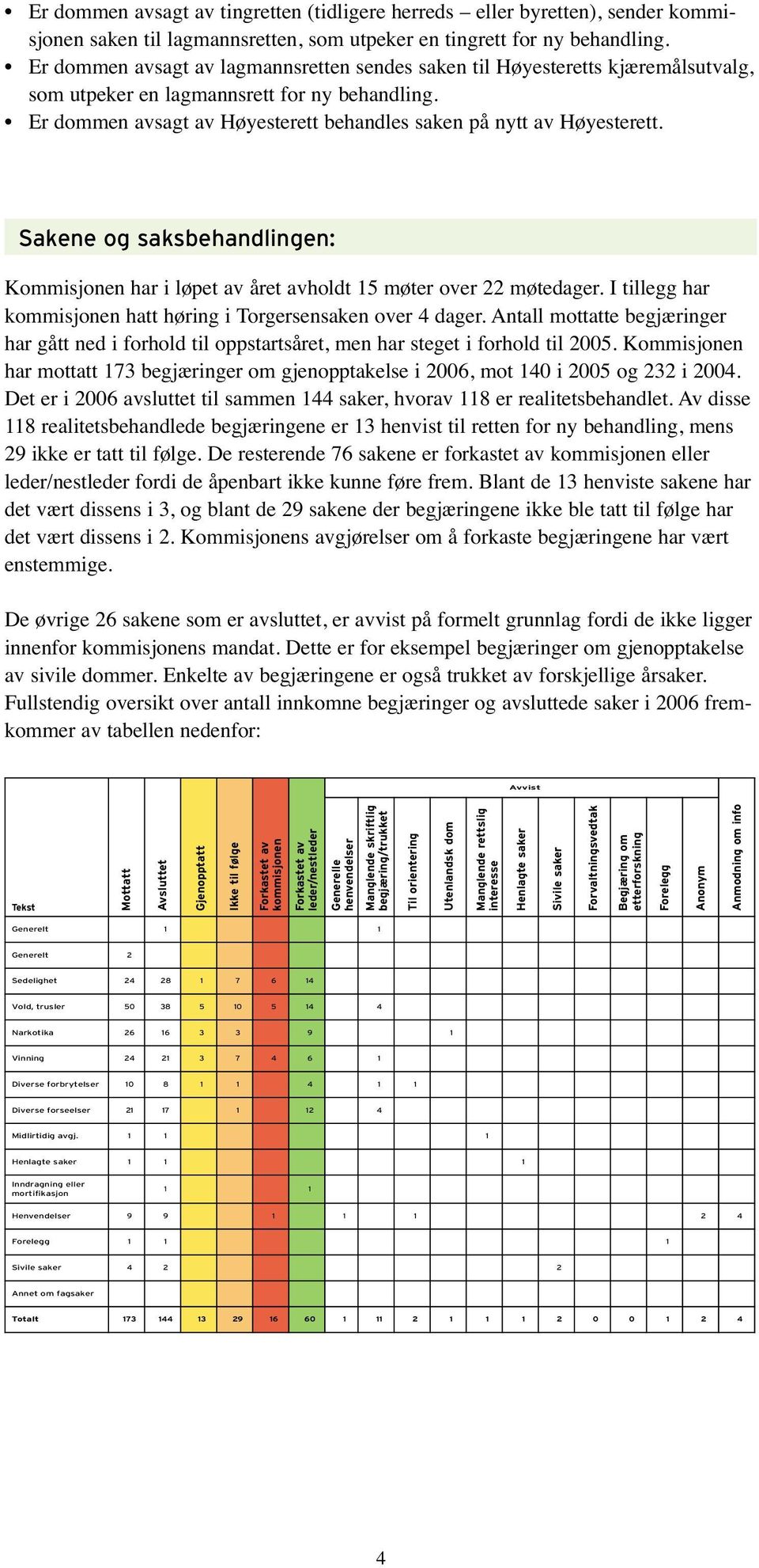 Sakene og saksbehandlingen: Kommisjonen har i løpet av året avholdt 15 møter over 22 møtedager. I tillegg har kommisjonen hatt høring i Torgersensaken over 4 dager.