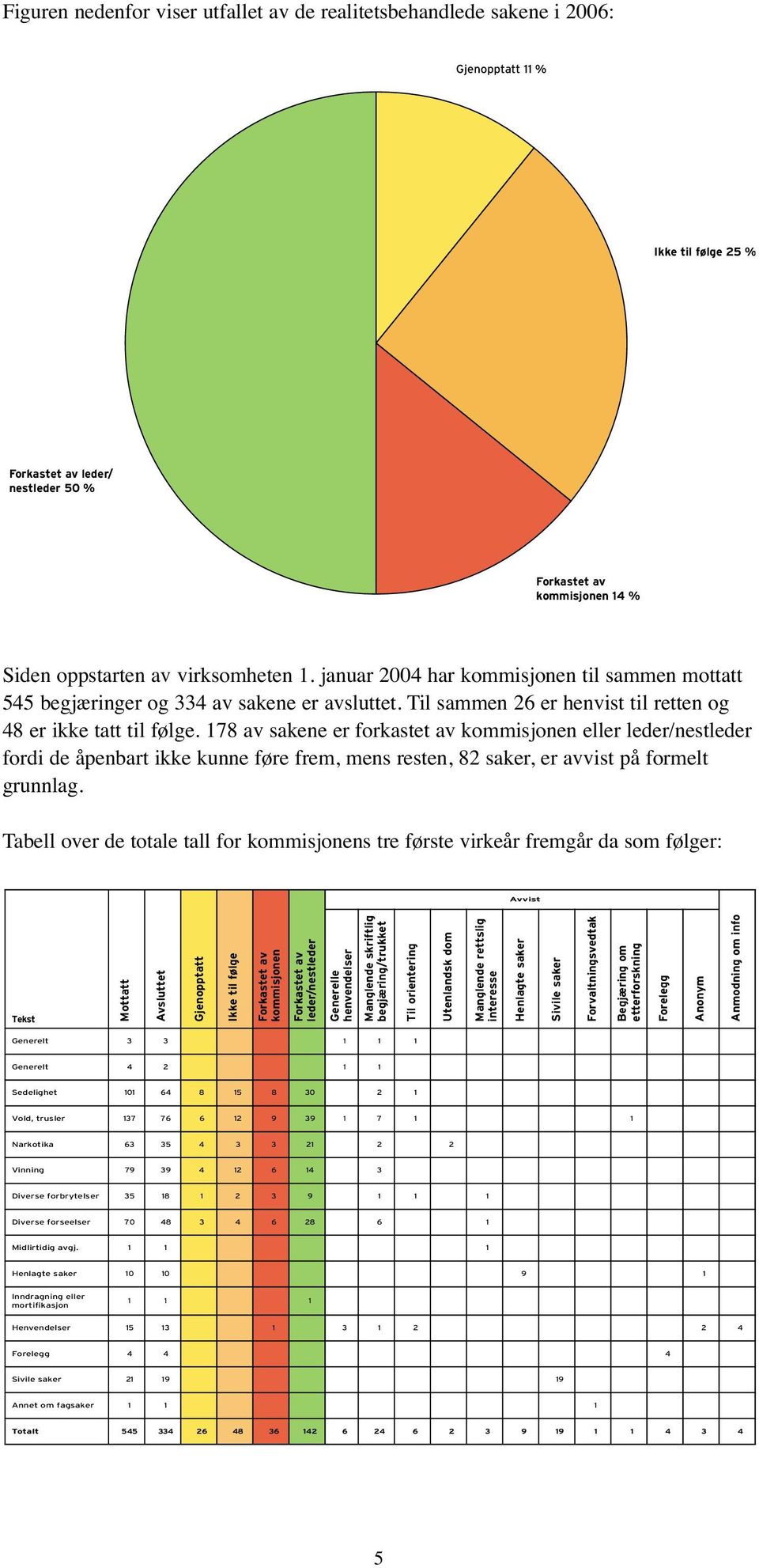 178 av sakene er forkastet av kommisjonen eller leder/nestleder fordi de åpenbart ikke kunne føre frem, mens resten, 82 saker, er avvist på formelt grunnlag.