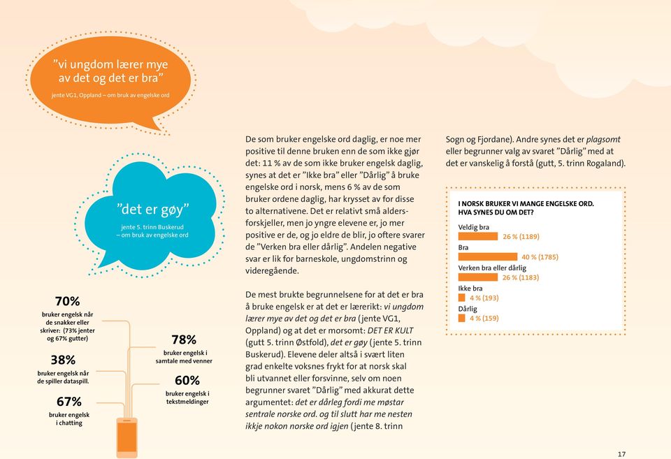 trinn Buskerud om bruk av engelske ord 60% bruker engelsk i tekstmeldinger De som bruker engelske ord daglig, er noe mer positive til denne bruken enn de som ikke gjør det: 11 % av de som ikke bruker