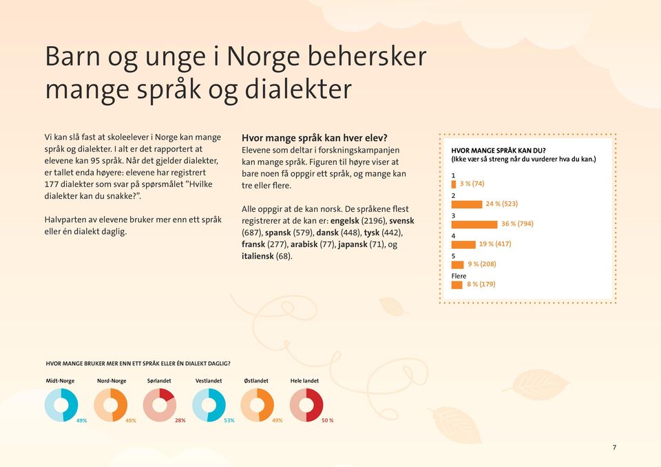 . Halvparten av elevene bruker mer enn ett språk eller én dialekt daglig. Hvor mange språk kan hver elev? Elevene som deltar i forskningskampanjen kan mange språk.