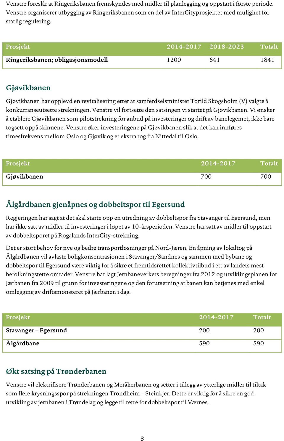 Prosjekt 2014-2017 2018-2023 Totalt Ringeriksbanen; obligasjonsmodell 1200 641 1841 Gjøvikbanen Gjøvikbanen har opplevd en revitalisering etter at samferdselsminister Torild Skogsholm (V) valgte å