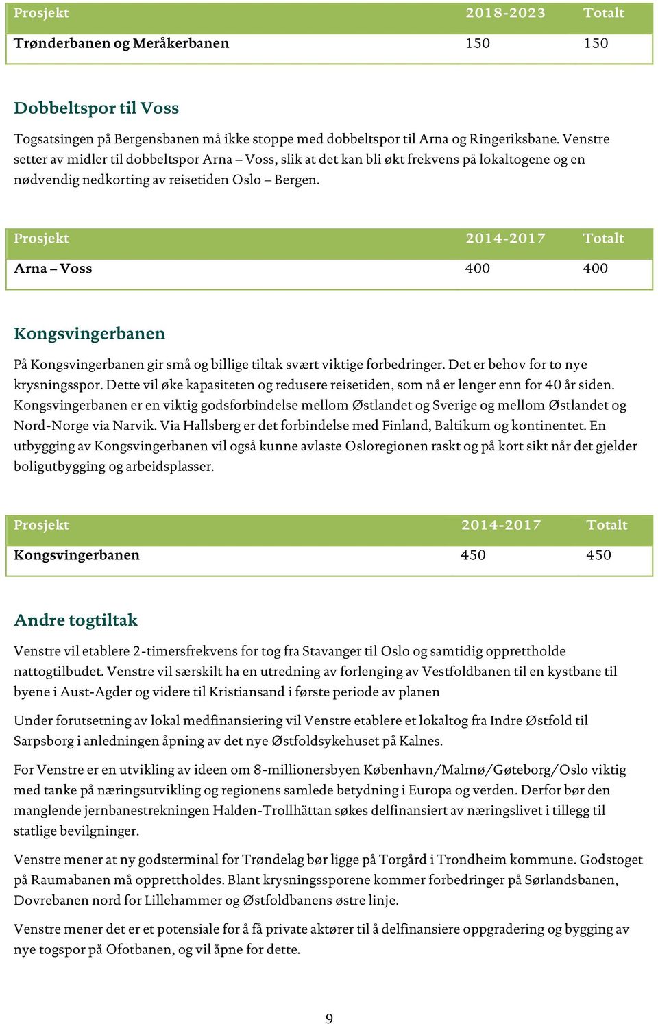 Prosjekt 2014-2017 Totalt Arna Voss 400 400 Kongsvingerbanen På Kongsvingerbanen gir små og billige tiltak svært viktige forbedringer. Det er behov for to nye krysningsspor.