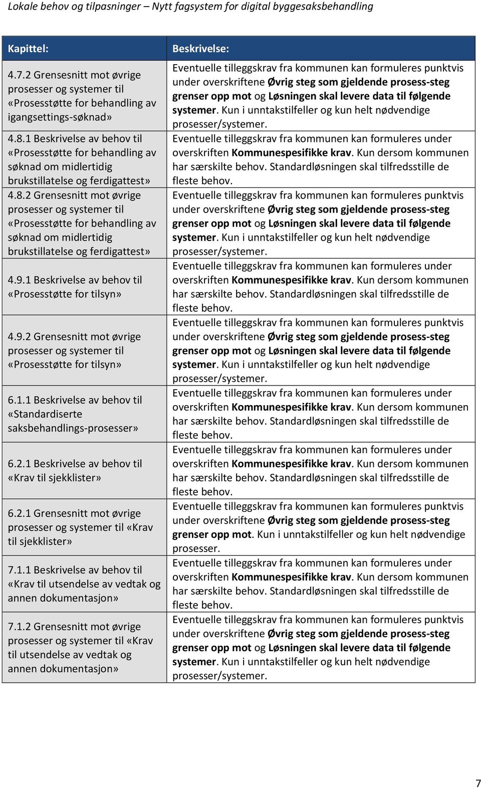 2 Grensesnitt mot øvrige «Prosesstøtte for behandling av søknad om midlertidig brukstillatelse og ferdigattest» 4.9.1 Beskrivelse av behov til «Prosesstøtte for tilsyn» 4.9.2 Grensesnitt mot øvrige «Prosesstøtte for tilsyn» 6.