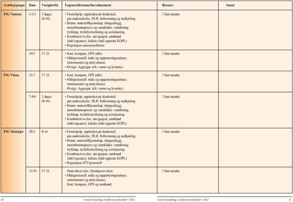 Kombinert øvelse: navigasjon, samband (inkl repeater), ledelse (inkl opprette KOPL) Repetisjon snøscooterførere 10/5 17-21 Kart, kompass, GPS (alle) 3 fast ansatte Målepersonell: måle og