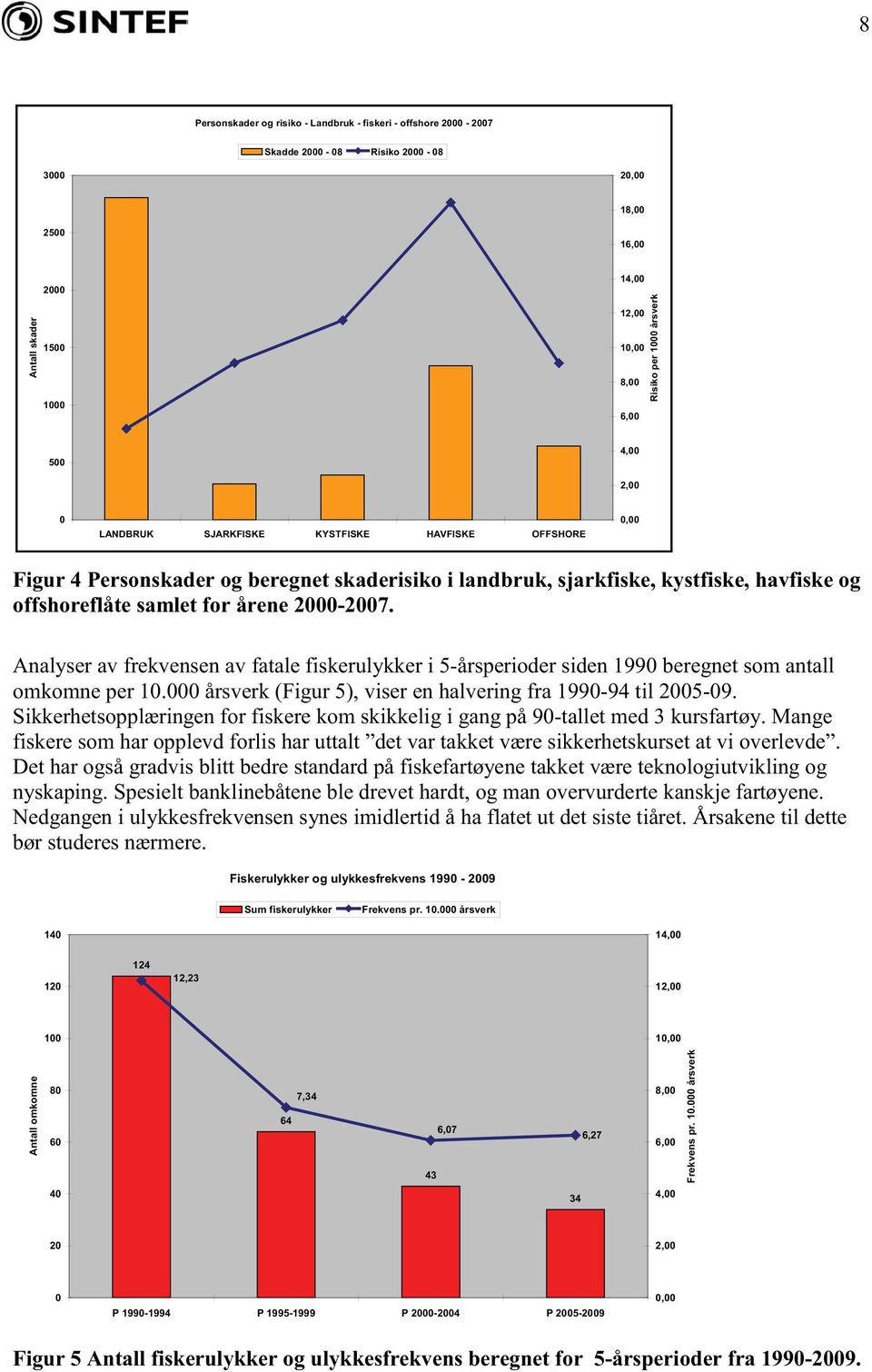 Analyser av frekvensen av fatale fiskerulykker i 5-årsperioder siden 1990 beregnet som antall omkomne per 10.000 årsverk (Figur 5), viser en halvering fra 1990-94 til 005-09.