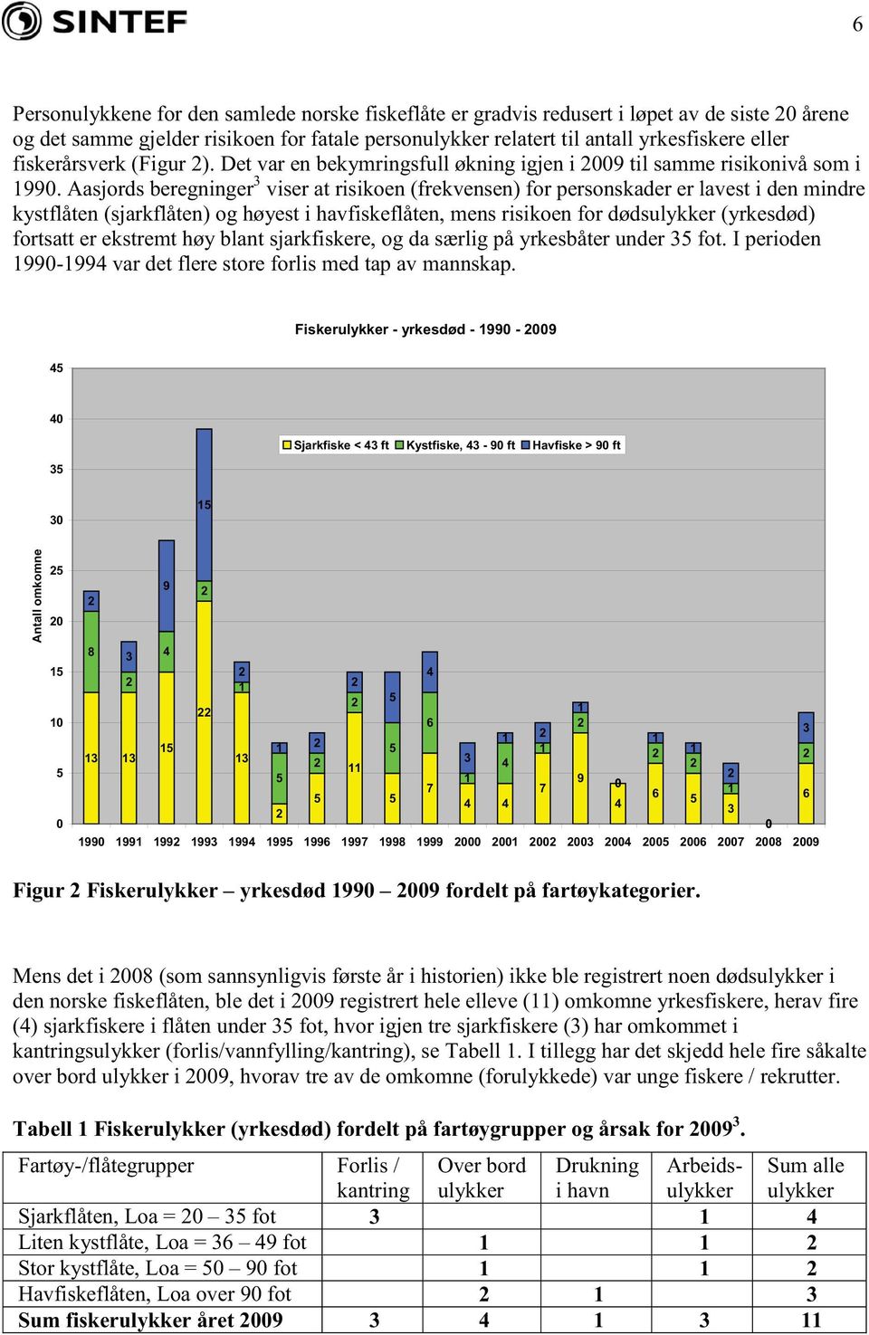 Aasjords beregninger 3 viser at risikoen (frekvensen) for personskader er lavest i den mindre kystflåten (sjarkflåten) og høyest i havfiskeflåten, mens risikoen for dødsulykker (yrkesdød) fortsatt er