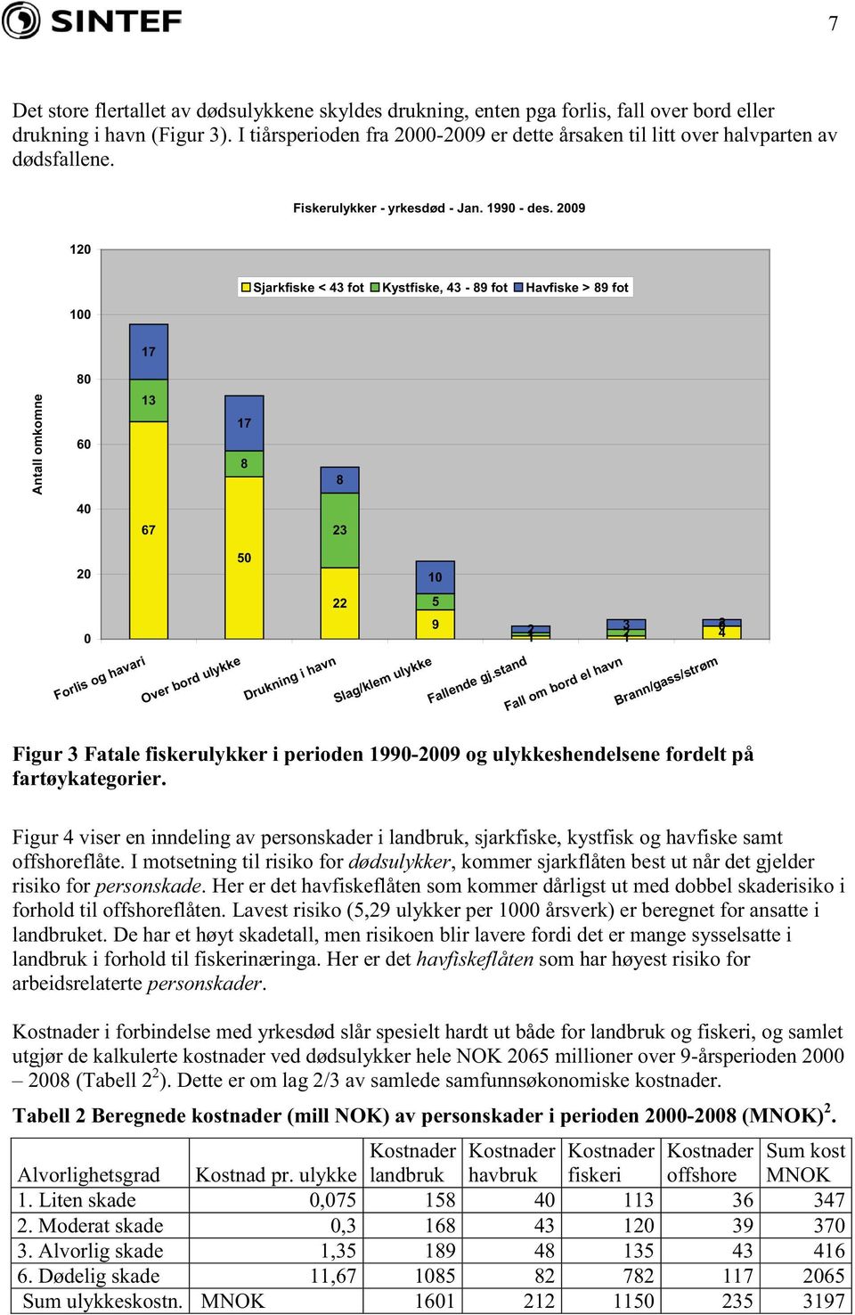 009 10 100 Sjarkfiske < 43 fot Kystfiske, 43-89 fot Havfiske > 89 fot 17 80 Antall omkomne 60 13 17 8 8 40 67 3 50 0 10 5 9 1 3 0 1 4 0 Forlis og havari Over bord ulykke Drukning i havn Slag/klem