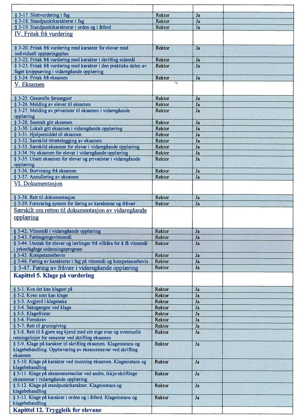 Fritak frå vurdering med karakter i den praktiske delen av Rektor faget kroppsøving i vidaregåande opplæring 3-24. Fritak frå eksamen Rektor V. Eksamen 3-25. Generelle føresegner Rektor * 3-26.