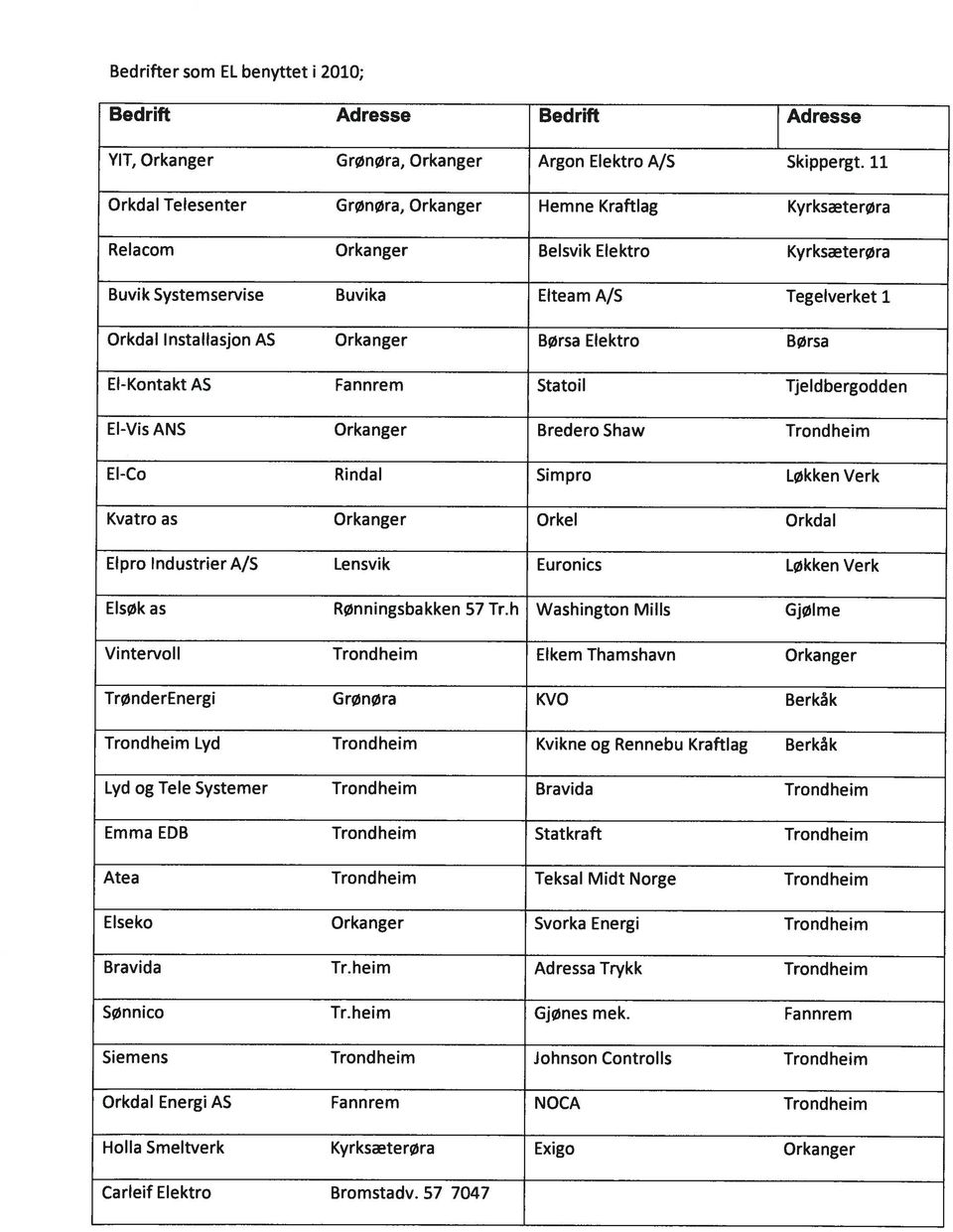 Børsa Elektro Børsa El-KontaktAS Fannrem Statoil Tjeldbergodden El-Vis ANS Orkanger BrederoShaw Trondheim El-Co Rindal Simpro Løkken Verk Kvatro as Orkanger Orkel Orkdal Eipro IndustrierA/S Lensvik