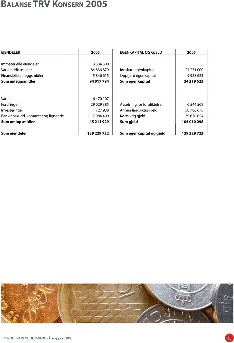 Fordringer 29 029 385 Avsetning for forpliktelser 6 544 569 Investeringer 1 727 938 Annen langsiktig gjeld 58 786 675 Bankinnskudd, kontanter og