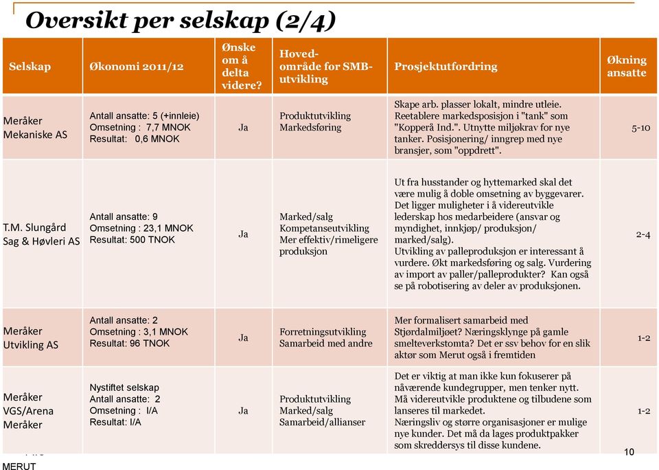 plasser lokalt, mindre utleie. Reetablere markedsposisjon i "tank" som "Kopperå Ind.". Utnytte miljøkrav for nye tanker. Posisjonering/ inngrep med nye bransjer, som "oppdrett". 5-10 T.M.