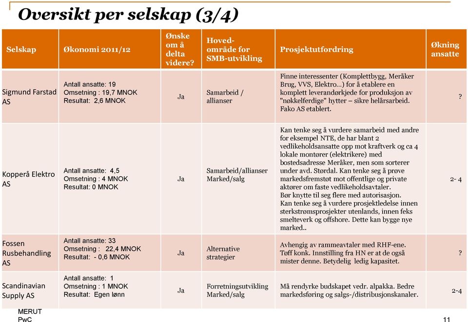 (Komplettbygg, Meråker Brug, VVS, Elektro ) for å etablere en komplett leverandørkjede for produksjon av "nøkkelferdige" hytter sikre helårsarbeid. Fako AS etablert.