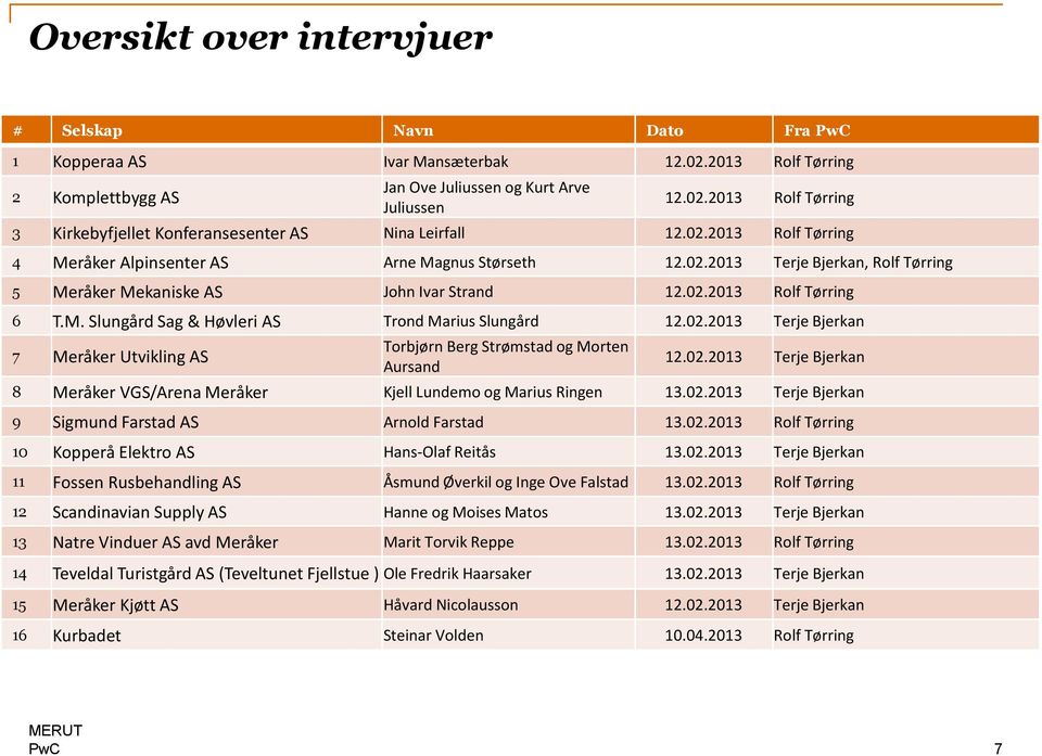 02.2013 Terje Bjerkan 7 Meråker Utvikling AS Torbjørn Berg Strømstad og Morten Aursand 12.02.2013 Terje Bjerkan 8 Meråker VGS/Arena Meråker Kjell Lundemo og Marius Ringen 13.02.2013 Terje Bjerkan 9 Sigmund Farstad AS Arnold Farstad 13.