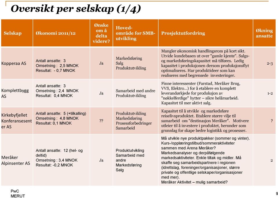 handlingsrom på kort sikt. Utvide kundebasen ut over "gamle kjente". Salgsog markedsføringskapasitet må tilføres. Ledig kapasitet i produksjonen dersom produksjonsflyt optimaliseres.