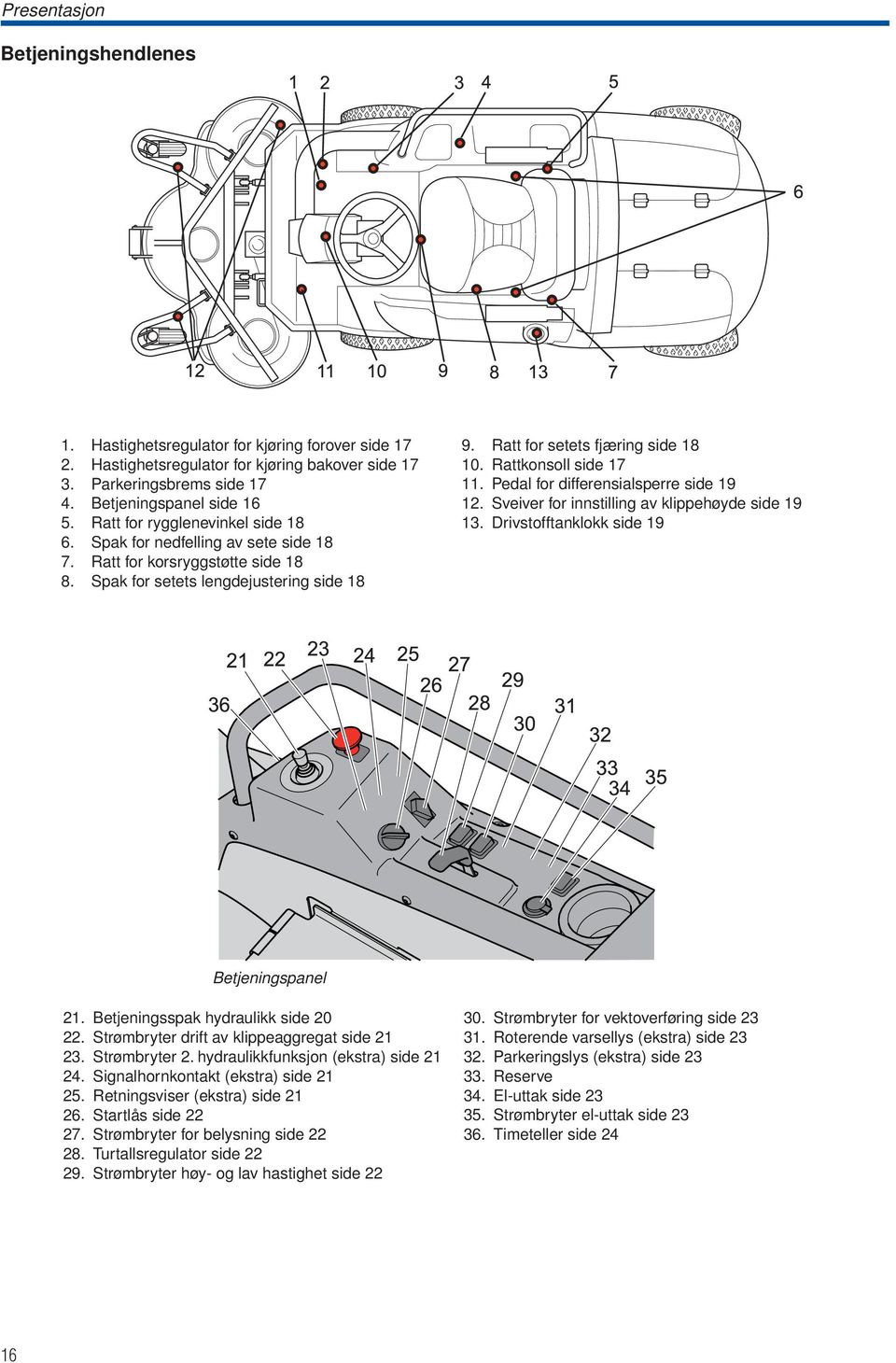 Rattkonsoll side 17 11. Pedal for differensialsperre side 19 12. Sveiver for innstilling av klippehøyde side 19 13. Drivstofftanklokk side 19 Betjeningspanel 21. Betjeningsspak hydraulikk side 20 22.