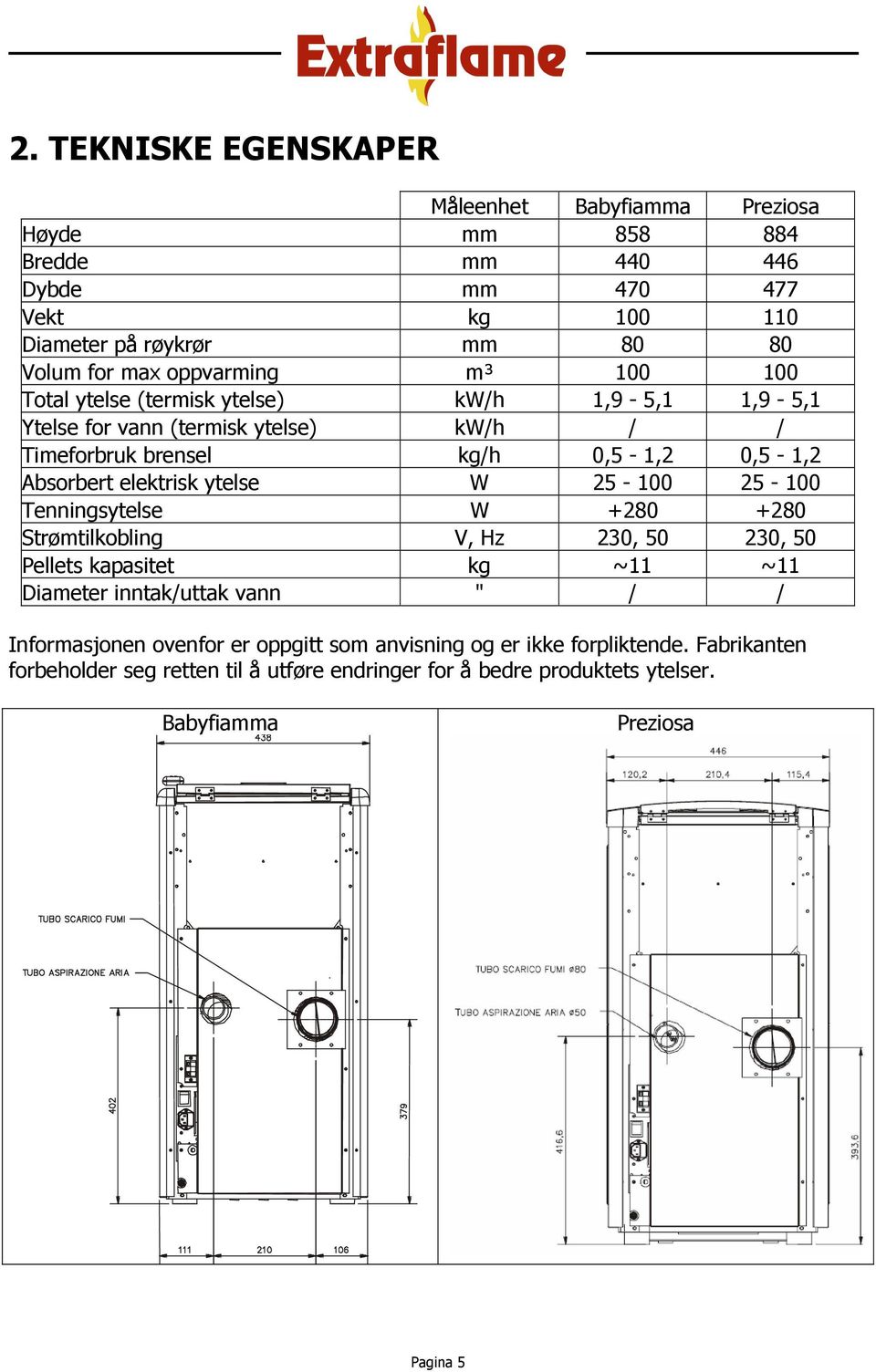 elektrisk ytelse W 25-100 25-100 Tenningsytelse W +280 +280 Strømtilkobling V, Hz 230, 50 230, 50 Pellets kapasitet kg ~11 ~11 Diameter inntak/uttak vann " / /