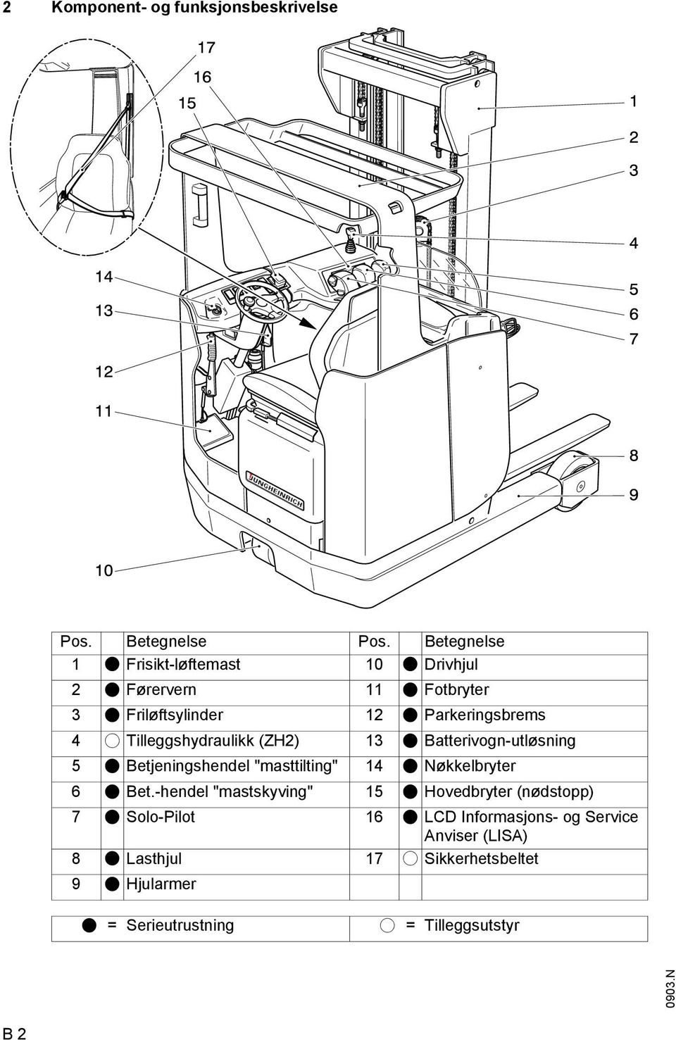 Tilleggshydraulikk (ZH2) 13 t Batterivogn-utløsning 5 t Betjeningshendel "masttilting" 14 t Nøkkelbryter 6 t Bet.