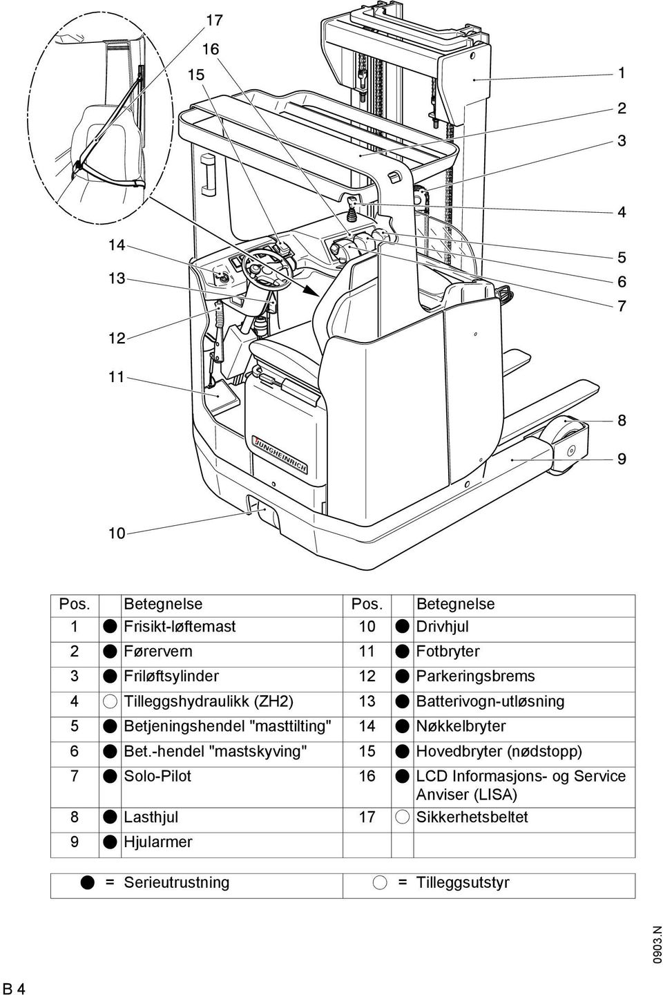 4 o Tilleggshydraulikk (ZH2) 13 t Batterivogn-utløsning 5 t Betjeningshendel "masttilting" 14 t Nøkkelbryter 6 t