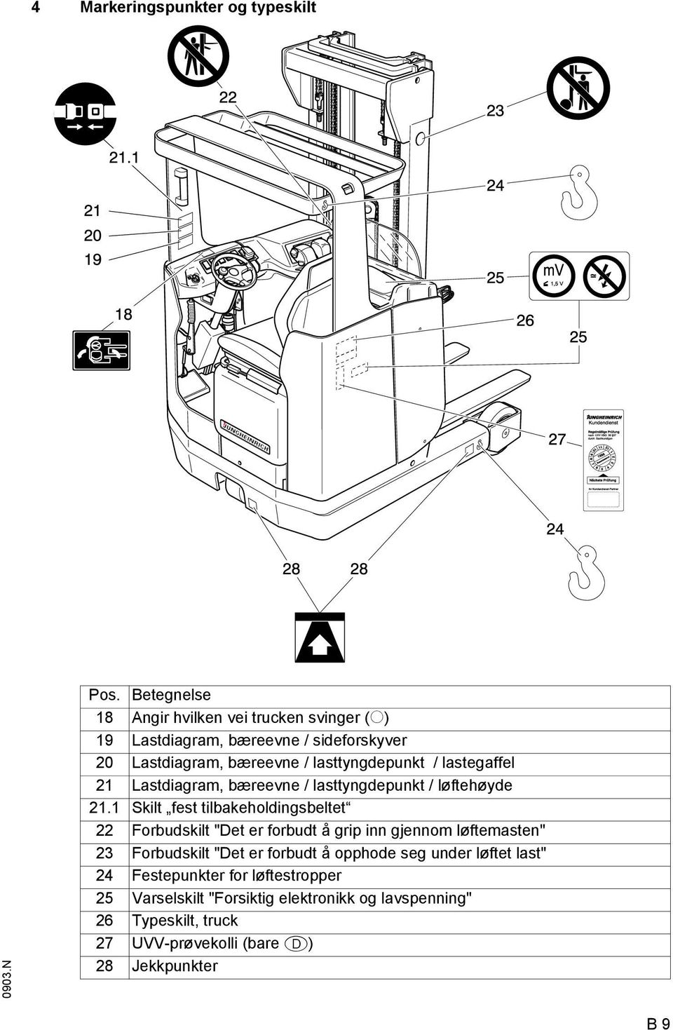 lastegael 21 Lastdiagram, bæreevne / lasttyngdepunkt / løtehøyde 21.