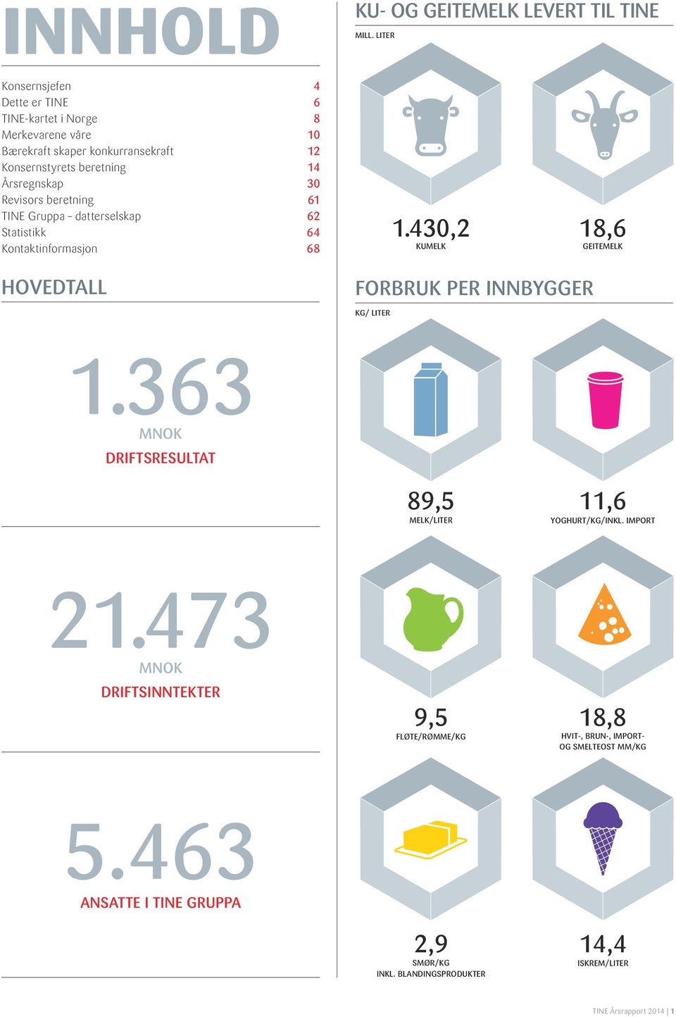 30 Revisors beretning 61 TINE Gruppa datterselskap 62 Statistikk 64 Kontaktinformasjon 68 1.