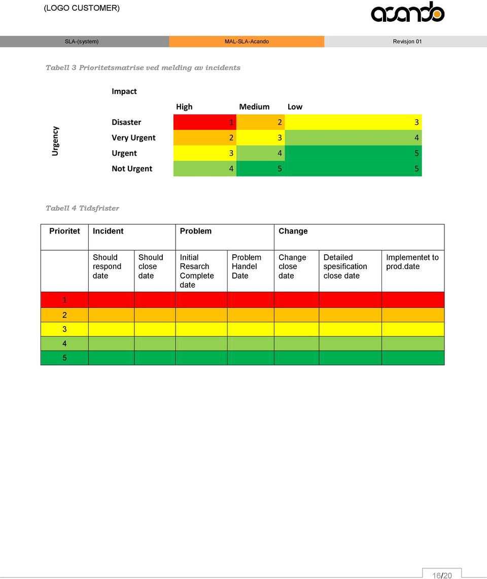 Incident Problem Change Should respond date Should close date Initial Resarch Complete date Problem