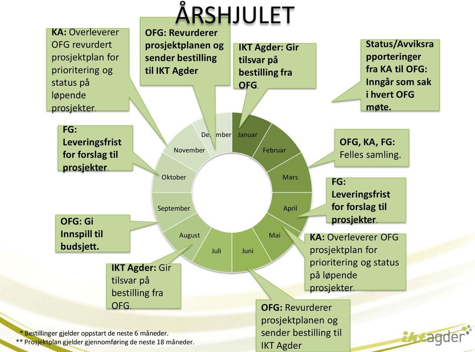 FG: Leveringsfrist for forslag til prosjekter. OFG: Gi Innspill til budsjett. IKT Agder: Gir tilsvar på bestilling fra OFG.