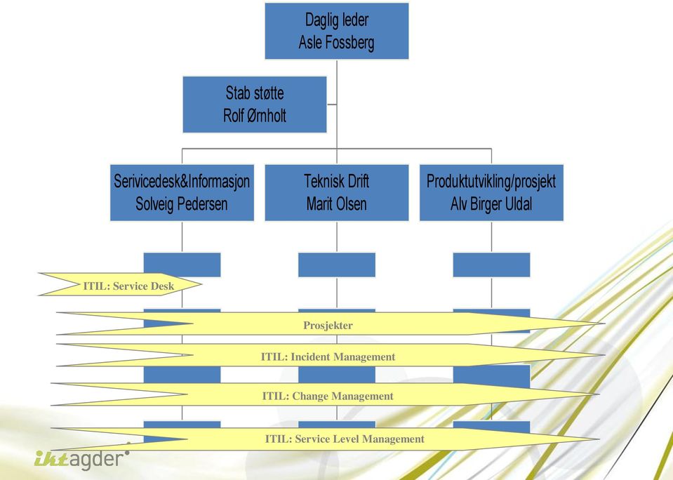 Produktutvikling/prosjekt Alv Birger Uldal ITIL: Service Desk