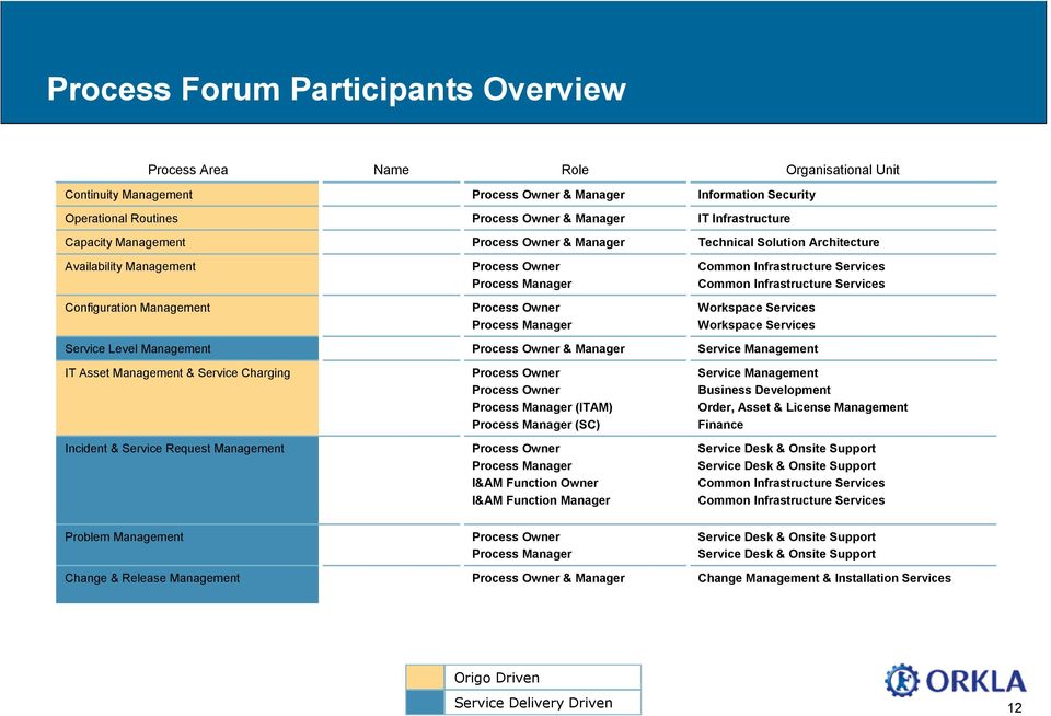 Services Configuration Management Process Owner Process Manager Workspace Services Workspace Services Service Level Management Process Owner & Manager Service Management IT Asset Management & Service