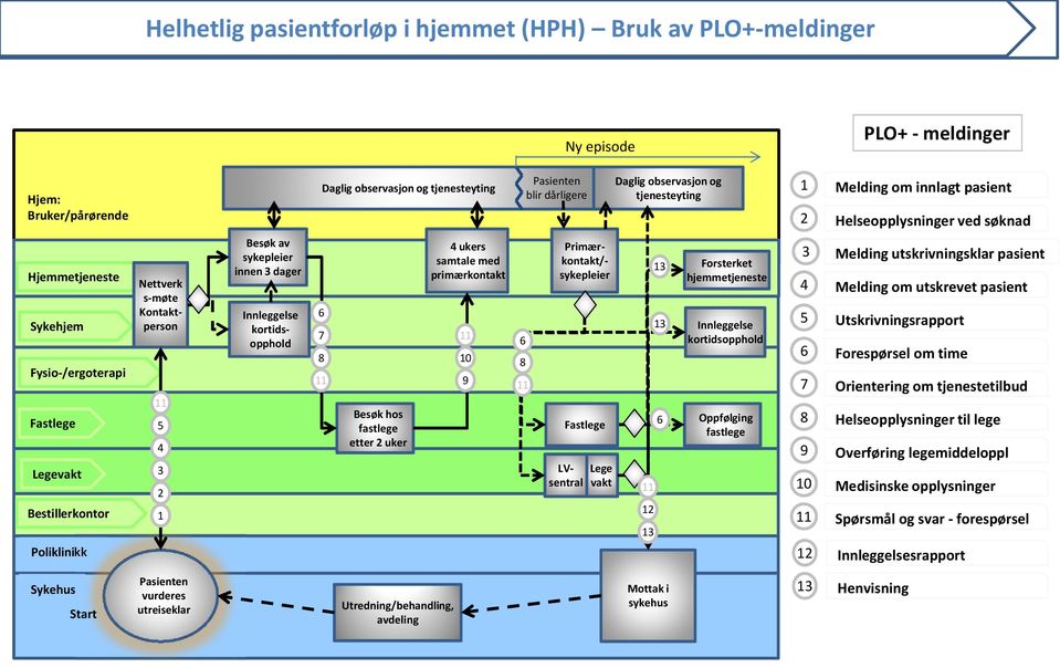 3 2 1 Besøk av sykepleier innen 3 dager 6 7 8 Besøk hos fastlege etter 2 uker 4 ukers samtale med primærkontakt 11 10 11 9 6 8 11 LVsentral Primær- kontakt/- sykepleier Fastlege Innleggelse